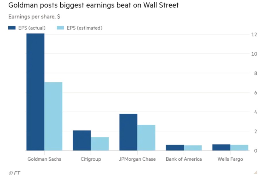 Goldman Sachs shows incredible earnings. Is it worth buying?